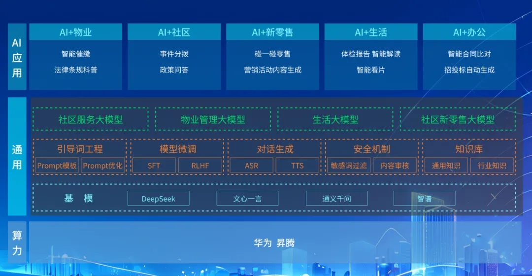 DeepSeek+華為+文達通，打造國產(chǎn)自主社區(qū)服務(wù)大模型